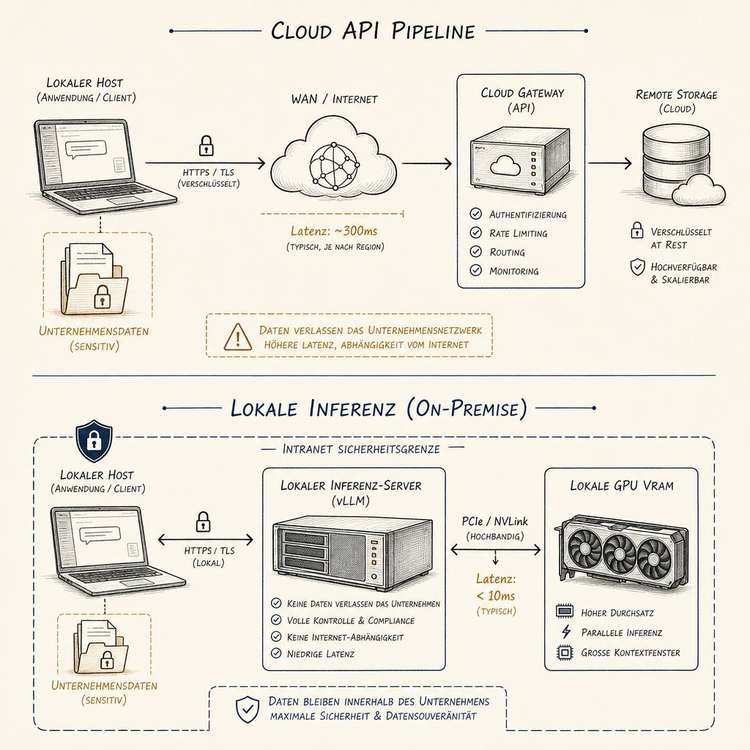 Cloud vs. lokal: technische Übersicht