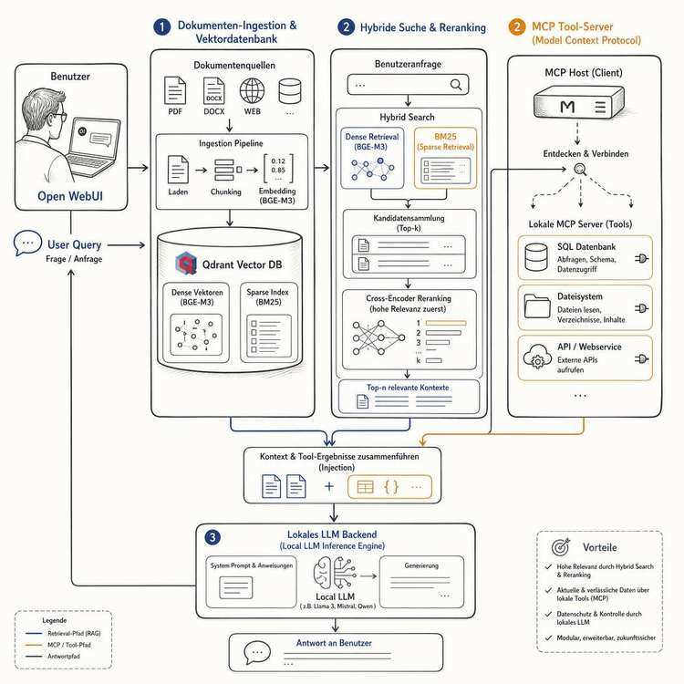 Frontends, RAG & MCP: technische Übersicht